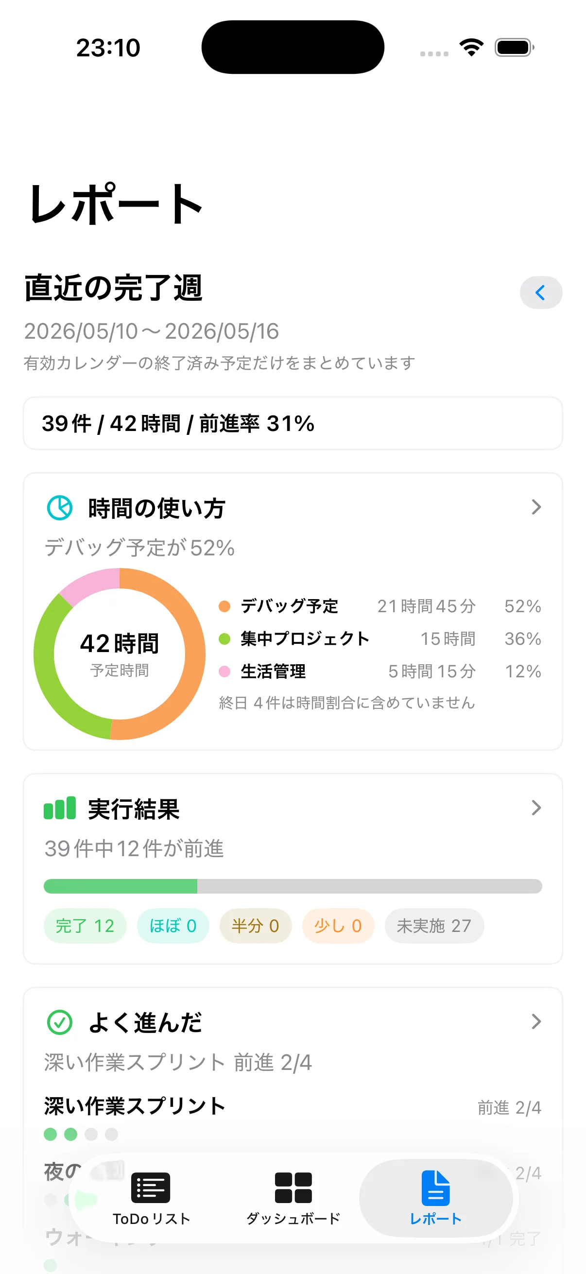 1週間の完了率や予定数をまとめたCalendar ToDoの週次レポート画面